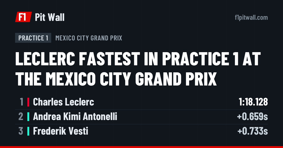 Practice 1, Mexico City Grand Prix: 1. Charles Leclerc, 2. Andrea Kimi Antonelli, 3. Frederik Vesti