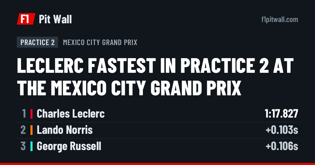Practice 2, Mexico City Grand Prix: 1. Charles Leclerc, 2. Lando Norris, 3. George Russell